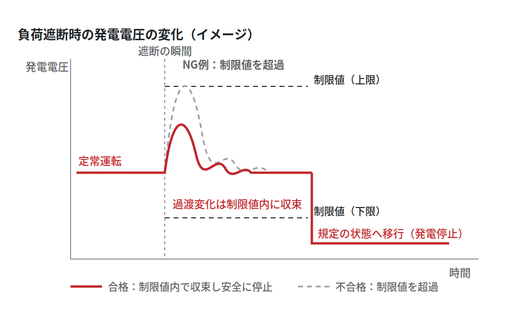 負荷遮断時の発電電圧の過渡変化を示したグラフ。合格例は制限値内に収束し規定の状態へ移行、不合格例は制限値を超過