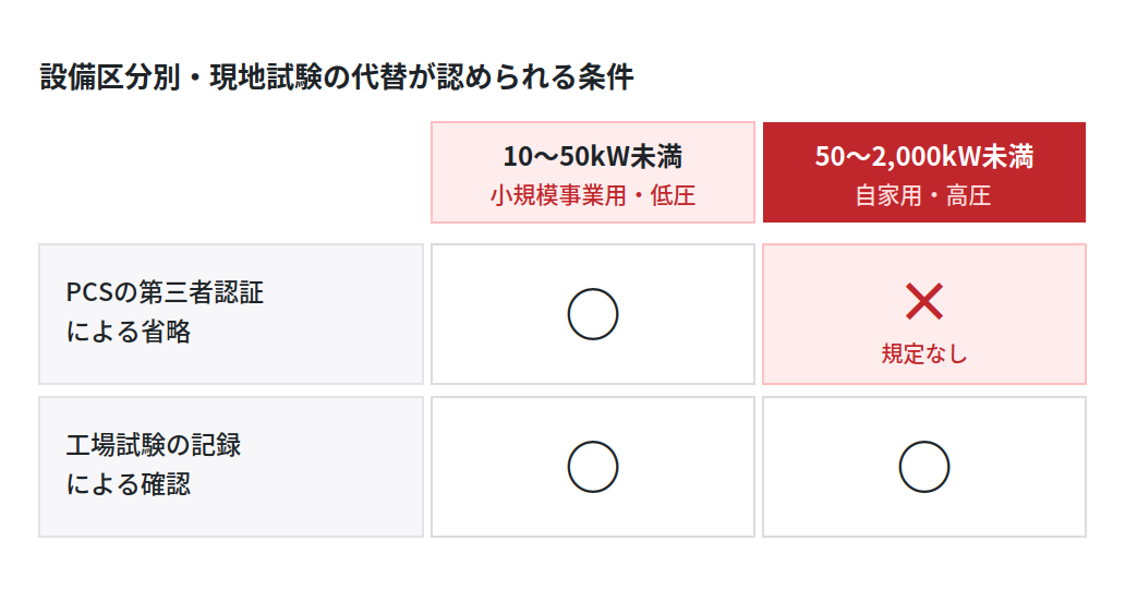 小規模事業用電気工作物と自家用電気工作物の区分別に、負荷遮断試験の現地試験を省略できる条件を整理したマトリクス図